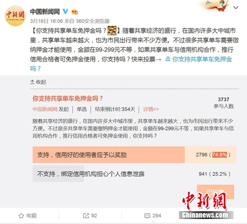 <a target='_blank'  _fcksavedurl='http://www.chinanews.com/' ></table>中新網(wǎng)</a>發(fā)起的“你支持共享單車免押金嗎”的調(diào)查。圖片來源：微博截圖