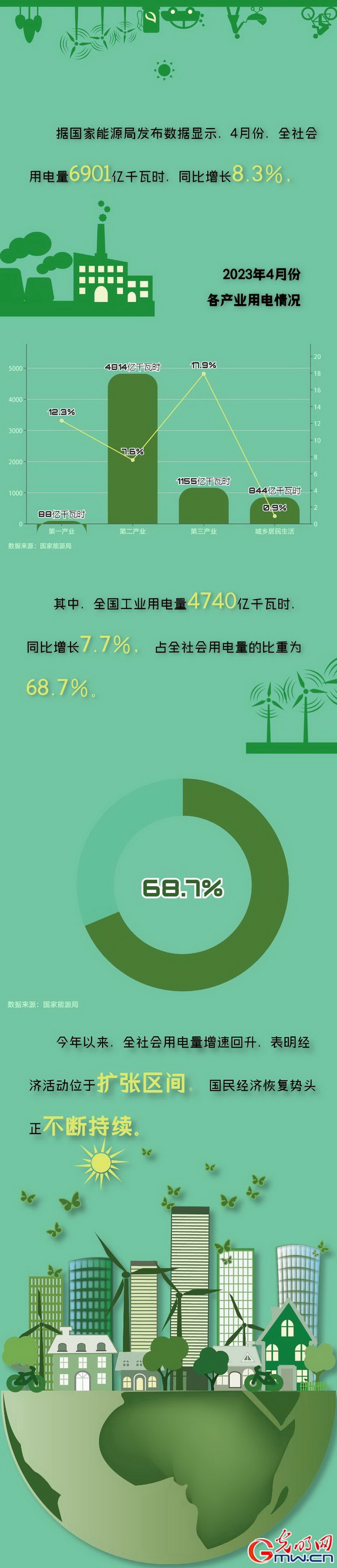 全社會用電量增速回升 國民經(jīng)濟(jì)恢復(fù)勢頭不斷持續(xù)
