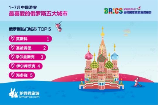 2017金磚國家旅游趨勢報告：中國游客最喜愛的俄羅斯五大城市分別是莫斯科、圣彼得堡、摩爾曼斯克、伊爾庫茨克、符拉迪沃斯托克。