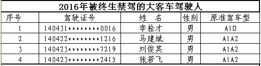 山西首次曝光終生禁駕名單 你還敢違法開車嗎？