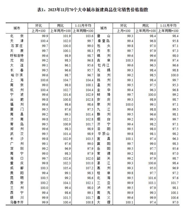 2023年11月70個(gè)大中城市二手住宅銷售價(jià)格指數(shù)。 截圖自國(guó)家統(tǒng)計(jì)局官網(wǎng)