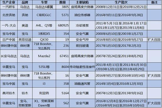 ，3.15,汽車召回