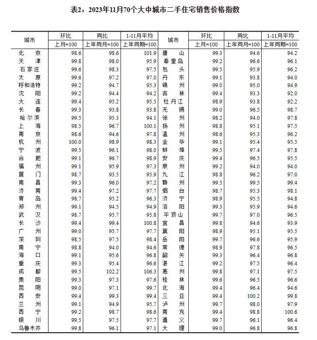 2023年11月70個(gè)大中城市二手住宅銷售價(jià)格指數(shù)。 截圖自國(guó)家統(tǒng)計(jì)局官網(wǎng)