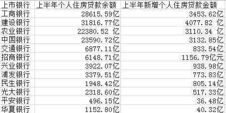 都是房貸！四大行上半年過(guò)半新增貸款放給個(gè)人買(mǎi)房