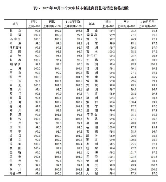 2023年10月70個(gè)大中城市新建商品住宅銷售價(jià)格指數(shù)。 截圖自國家統(tǒng)計(jì)局官網(wǎng)