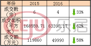 相較于去年，太原土地市場(chǎng)明顯“緊縮”