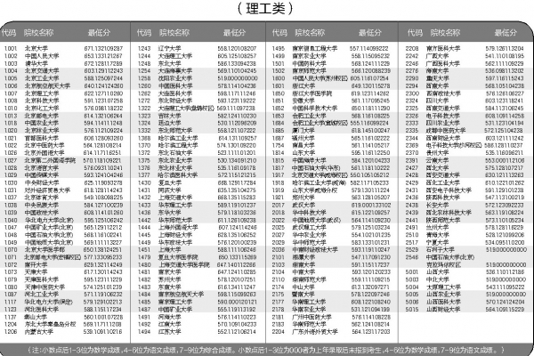 山西省2016年普通高校招生本科第一批A類院校投檔線公布